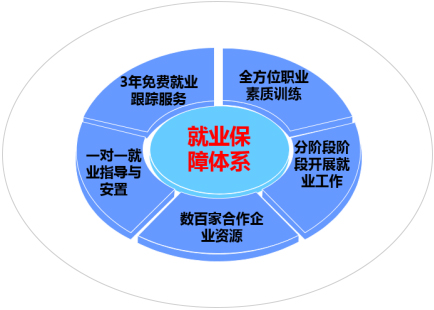 全方位就業 保障服務 全方位就業 保障服務